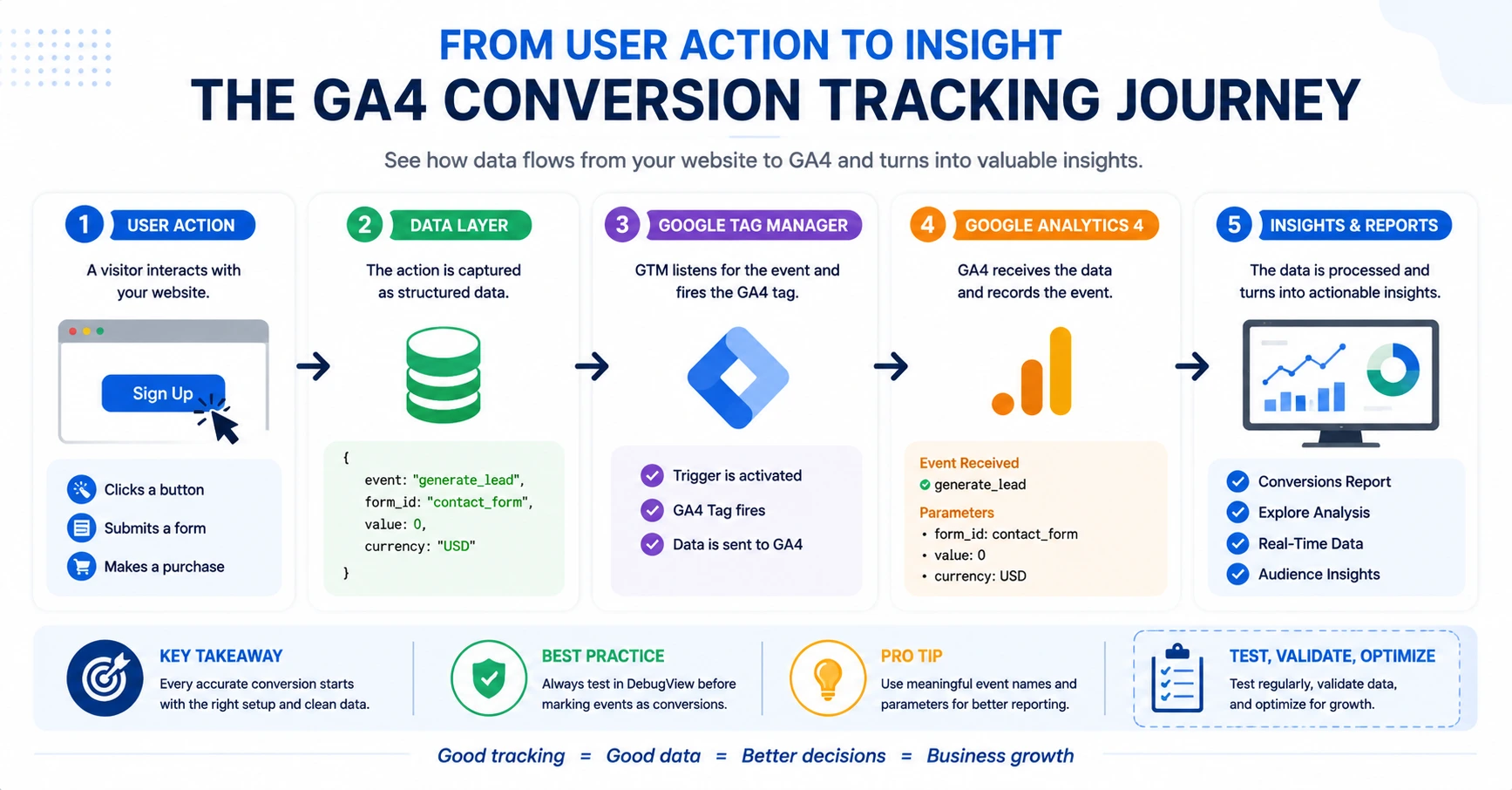 GA4 conversion tracking journey