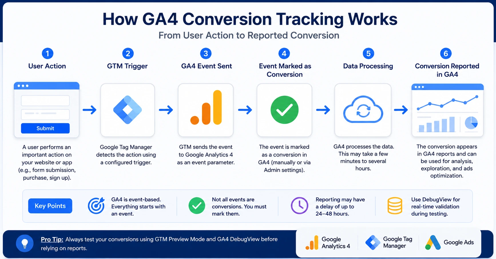 GA4 conversion tracking process guide