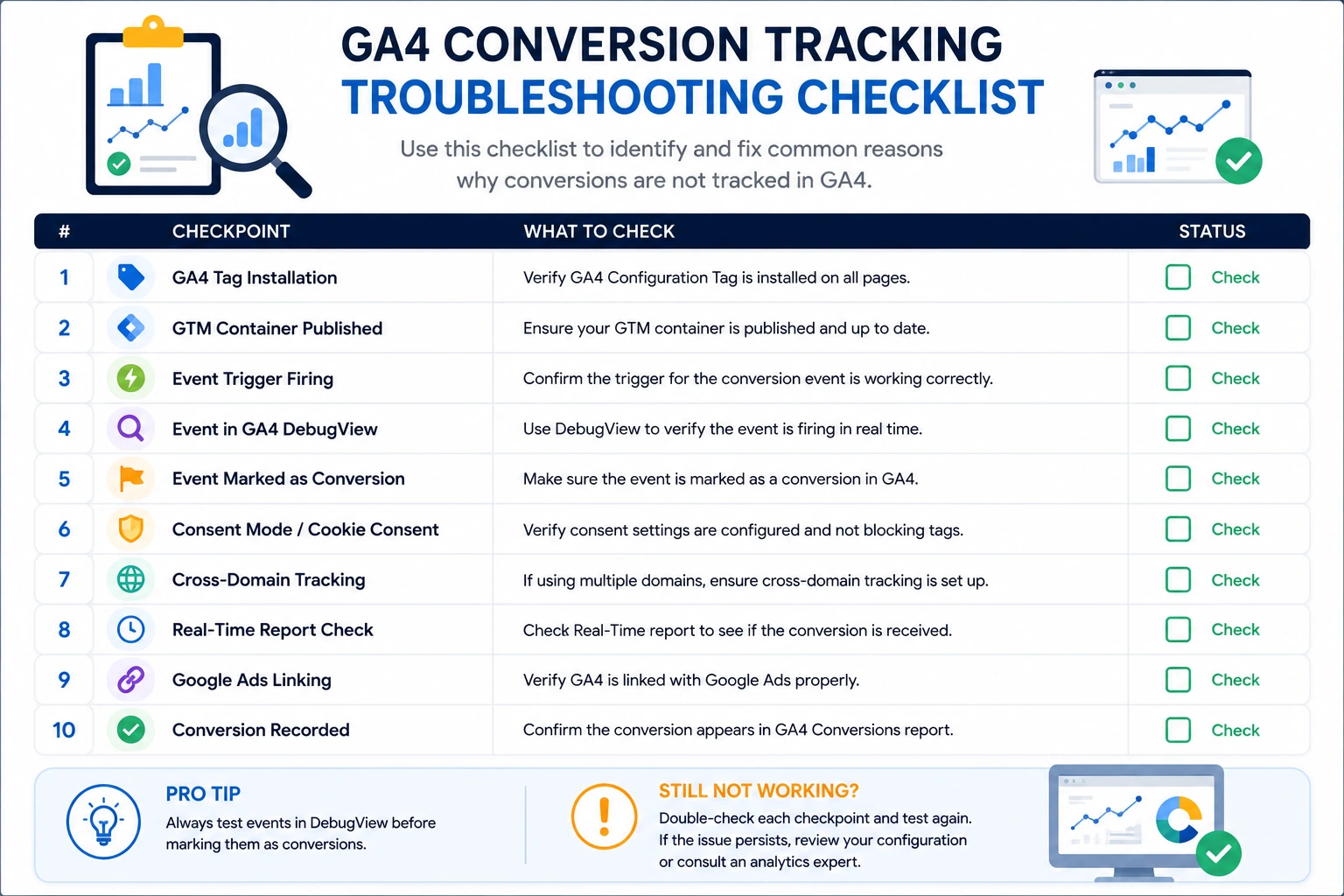 GA4 conversion tracking troubleshooting checklist