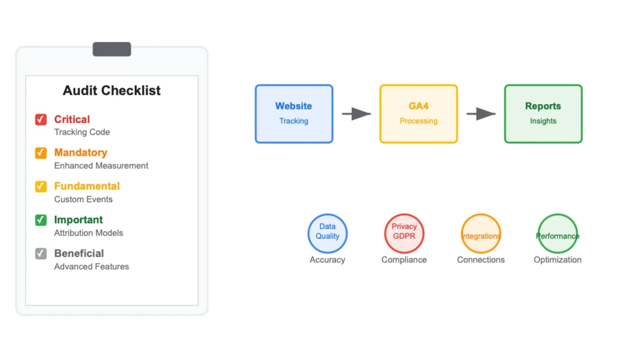 GA4 troubleshooting checklist