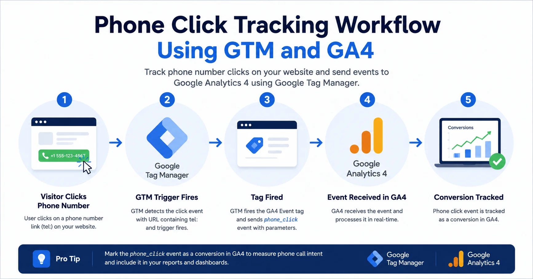 Phone click tracking workflow GTM GA4
