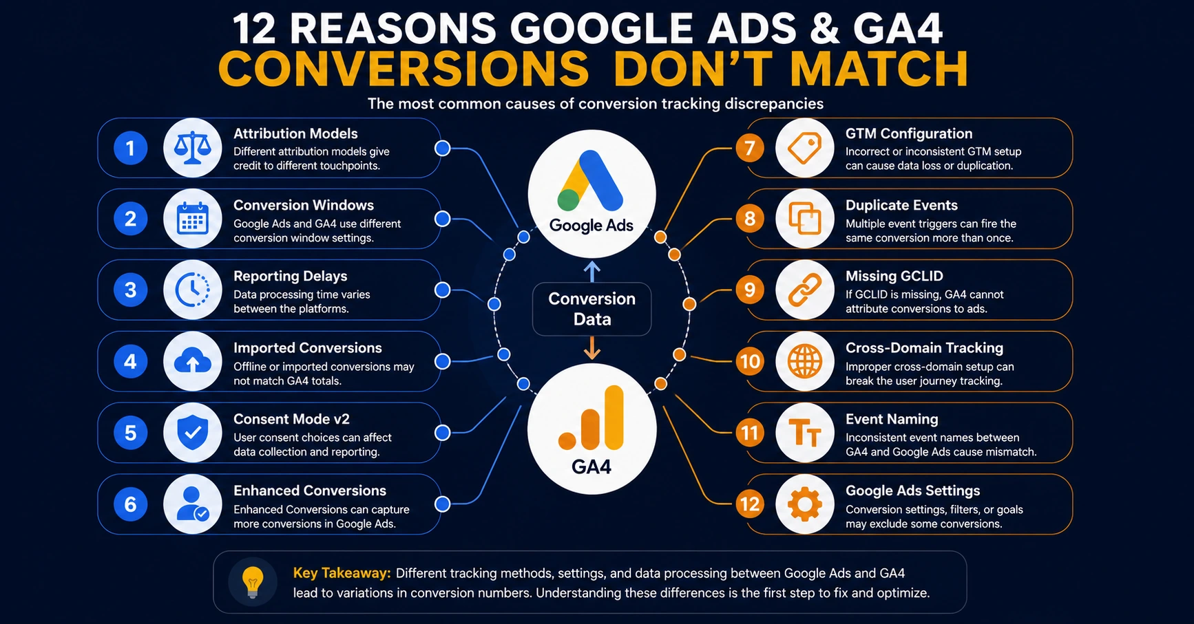 12 reasons Google Ads and GA4 conversions don't match