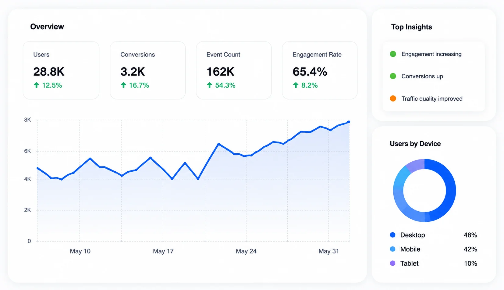 Analytics Dashboard