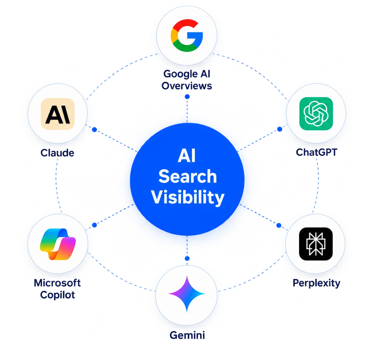 AI Search Visibility Network showing Google AI Overviews, ChatGPT, Claude, Microsoft Copilot, Perplexity and Gemini