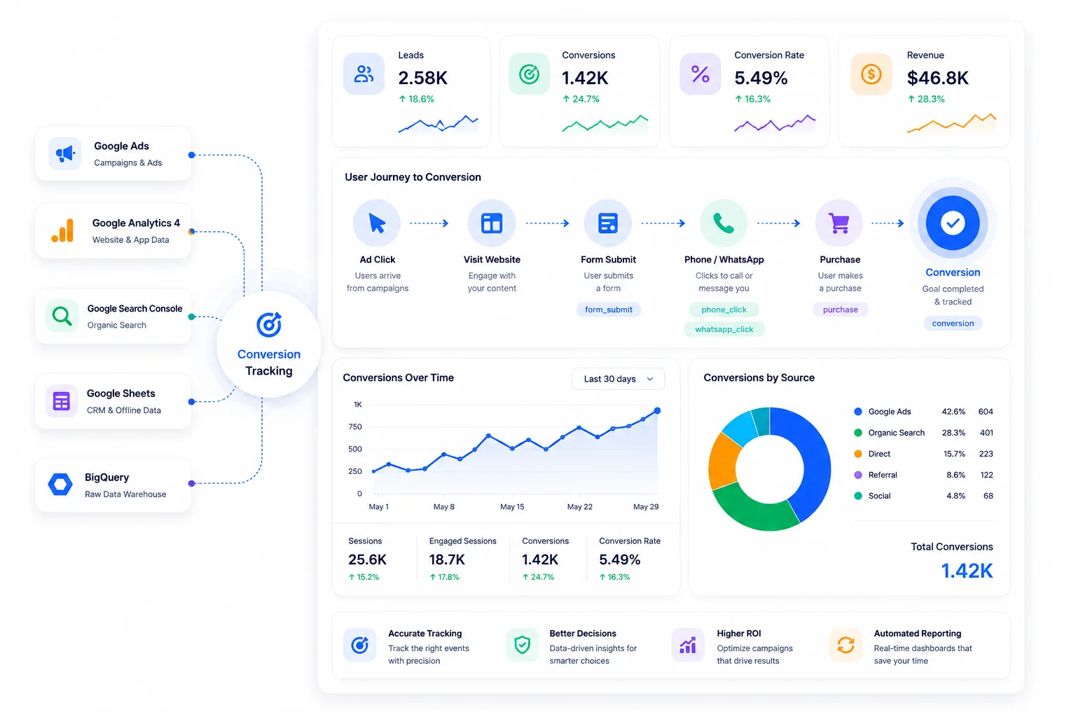 Conversion tracking implementation and analytics dashboard