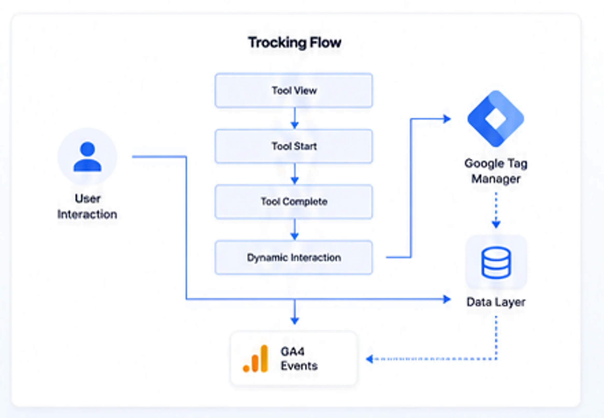 Digital analytics, conversion tracking and AI search performance dashboard