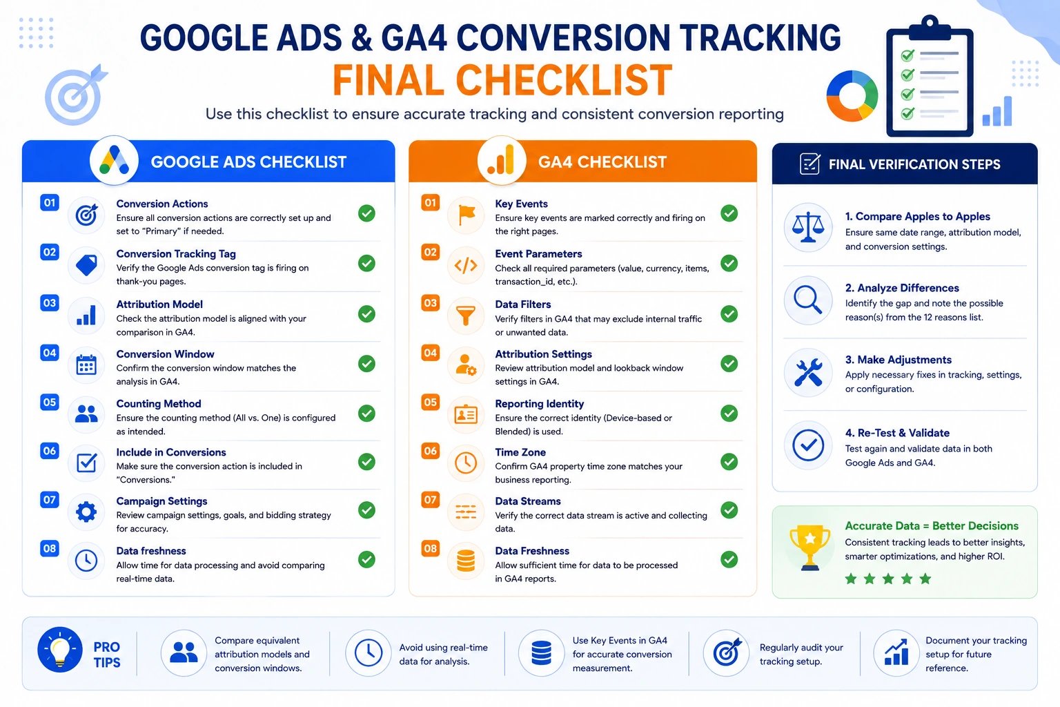 Google Ads and GA4 conversion tracking checklist