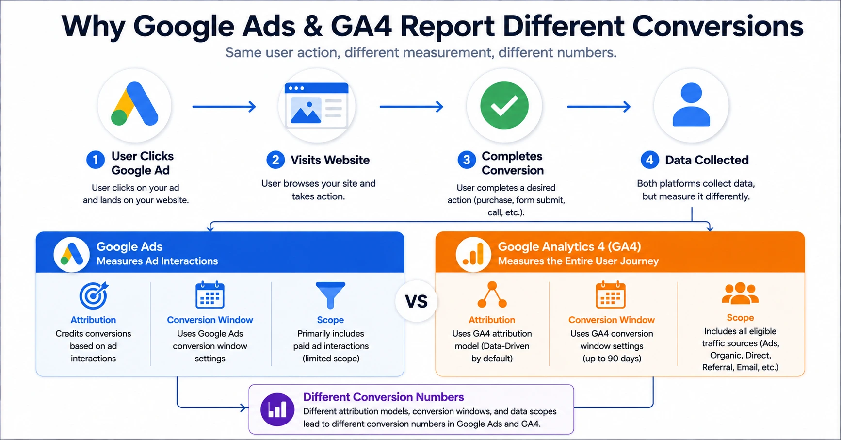 Google Ads vs GA4 conversions comparison