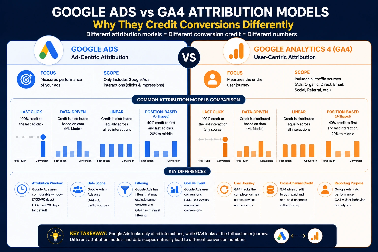Google Ads vs GA4 attribution models comparison